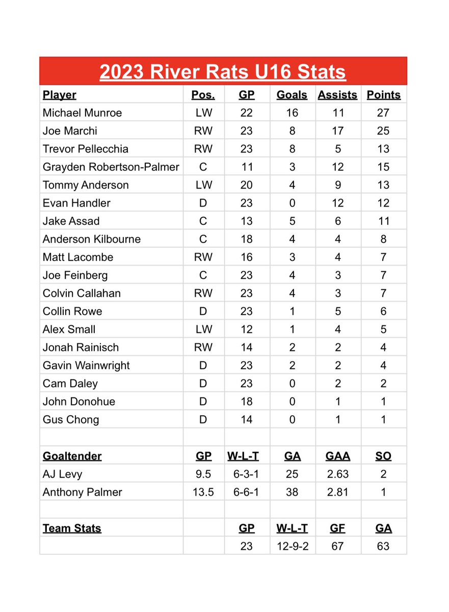 River Rats Hockey tweet media