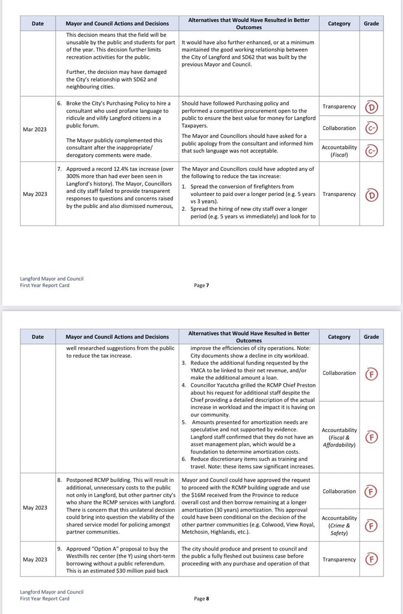 One Year Later:

<a href="/OurLangford/">Our Langford</a> has published what the group calls a "Langford Mayor and Council First Year Report Card" over on Facebook. 

It's a surprisingly detailed &amp; large timeline of various grievances raised. #yyj 

facebook.com/groups/4136801…
