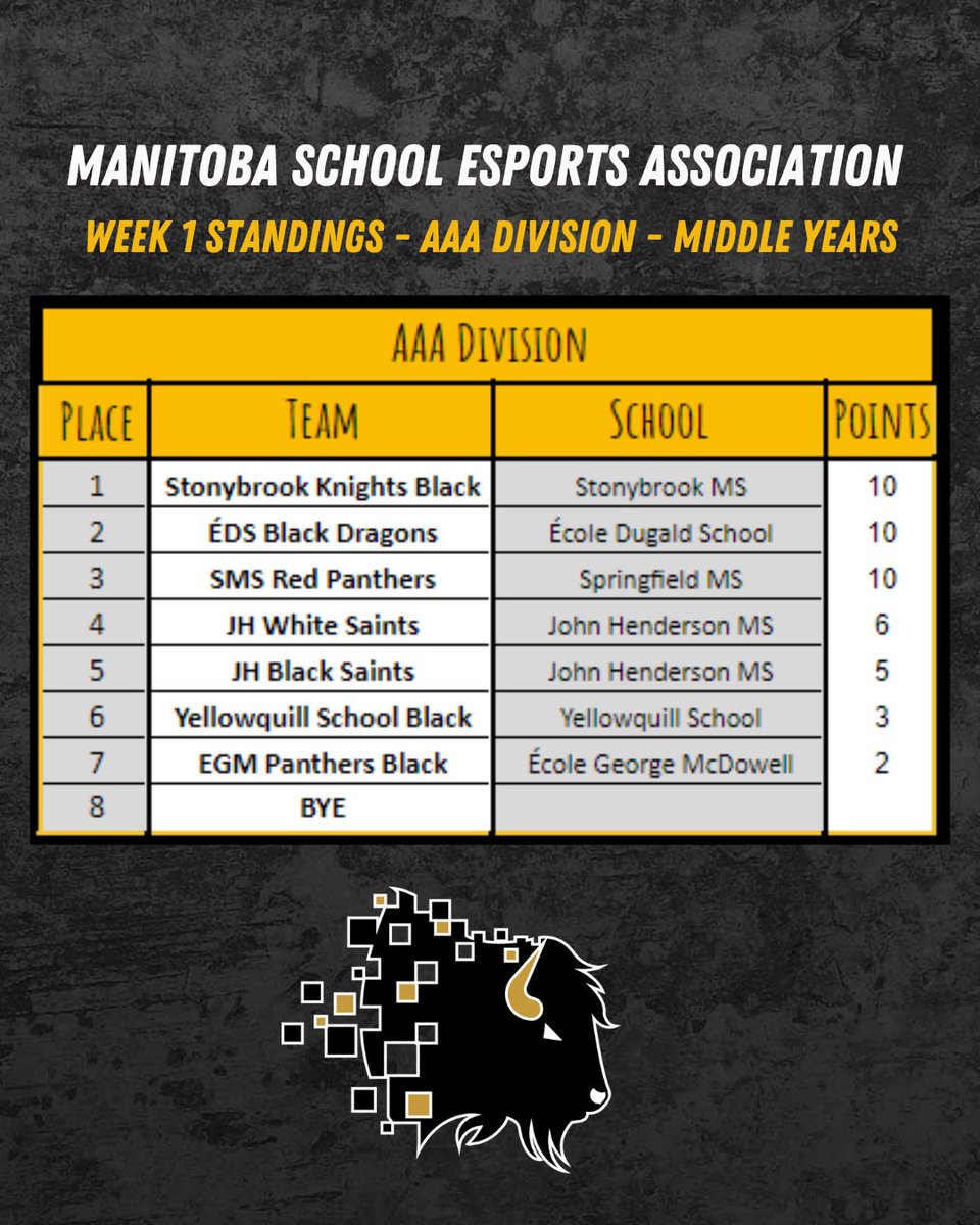 What a great week of competition in our first week of MY #RocketLeague competition.  Check out our week 1 standings. #MSEA_gg #EsportsEDU