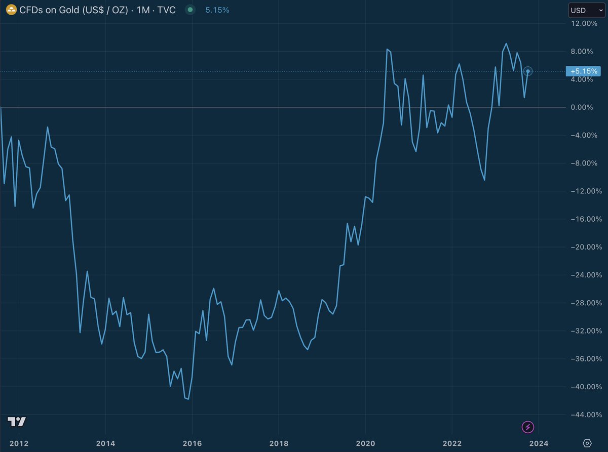 stackhodler's tweet image. Before you complain about #Bitcoin pump and dumps and volatility...

Consider the plight of the gold bug who has thought about Gold incessantly since 2011 and only has a 5% (nominal) return to show for it.

Show some gratitude.