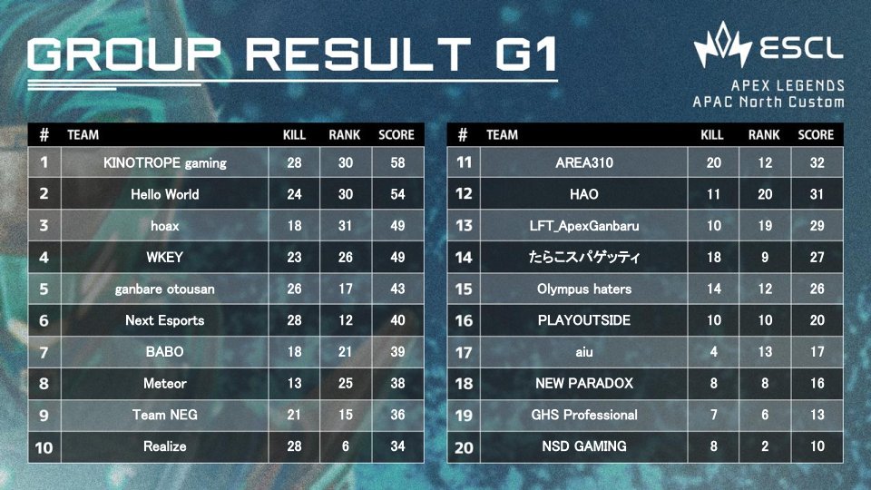 SWATGaming00's tweet photo. 10/16 ESCL G1 Hello World 2位でした。
しらす選手
@shirasuu0109
Luminous選手
@APEX_Luminous_
あーさん選手
@issaim02
おつかれさまでした!!
みなさま、今後とも応援よろしくお願いします! #ESCL_GG #STGwin #ApexLegends https://t.co/FWn6qHjMf1