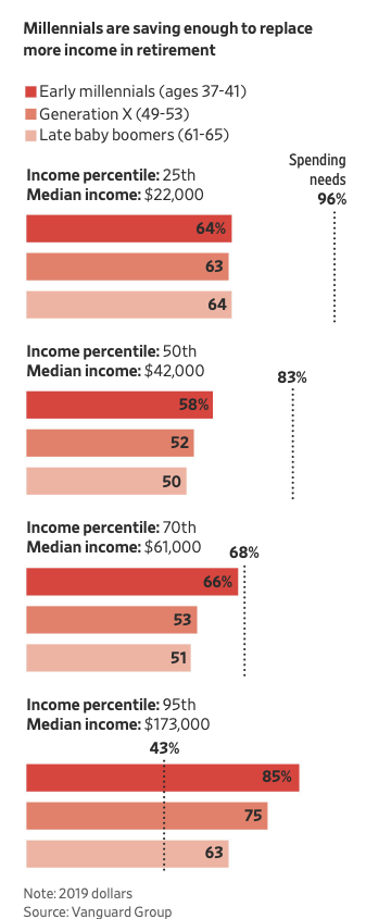 Millennials are on a better track for retirement than Boomers and Gen X (Via Vanguard Group). With the establishment of 401k plans within companies accompanied with auto-enrollment &amp; auto-escalate, those new to the company are encouraged to save more for retirement at a young age