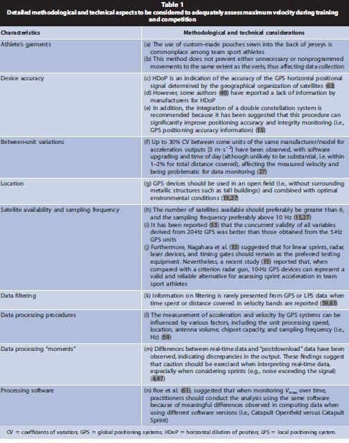 🆕GPS-derived Vmax should be used + interpreted w/caution by coaches &amp; practitioners. Timely needed work that we hope ⬆️our understanding of training/competition demands + informs the strengths and limitations Vmax measures. 🔝work by a great team 🇬🇹🇵🇹🇧🇷🇪🇸🇦🇷🇬🇧🇮🇪 <a href="/NSCASCJonline/">Strength and Conditioning Journal</a>