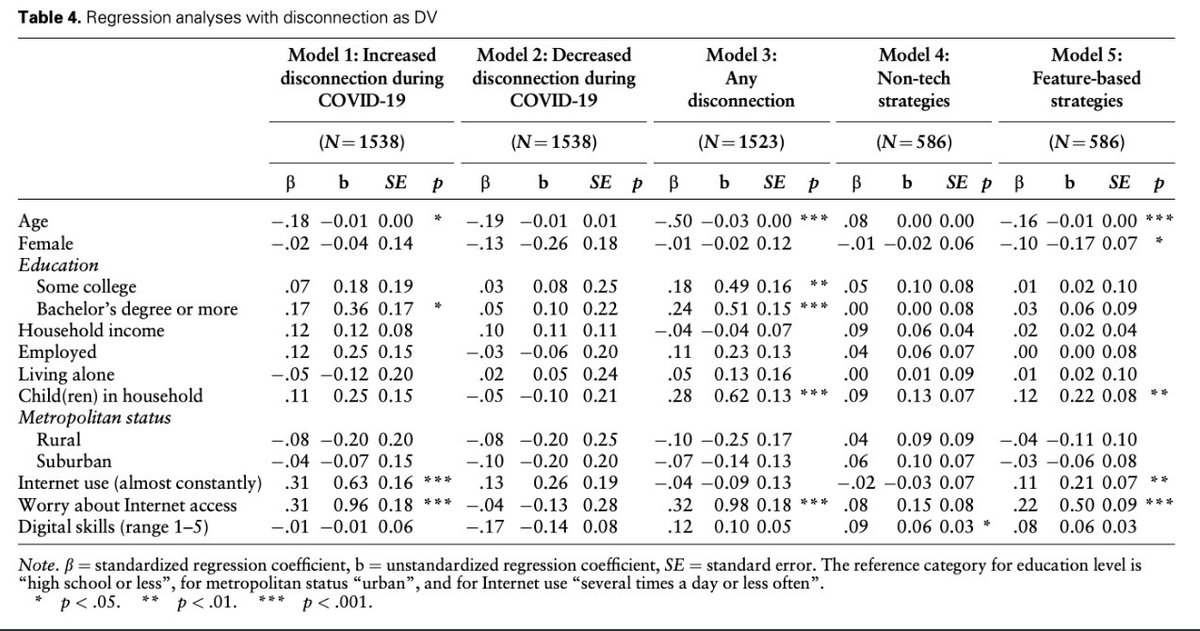 "Digital detoxes" are trendy. But who actually does this voluntary disconnection?

<a href="/minh_hao/">Minh Hao Nguyen</a> &amp; <a href="/eszter/">Eszter Hargittai</a> find that younger, higher educated, more frequent internet users, and those with less dependable access are more likely to voluntarily disconnect

doi.org/10.1093/joc/jq…