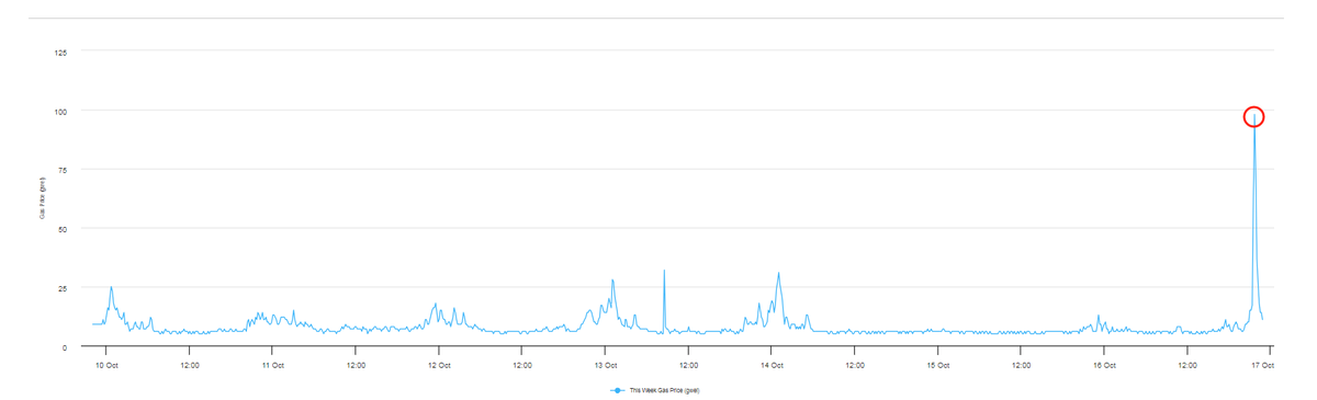 ETH gas price shows we have bull market... 1hr😆😆