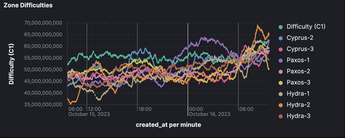 QuaiNetwork's tweet photo. The amount of hashrate online in the Iron Age Testnet is continuing to rise!

Watch the chart for yourself (and keep an eye on which chain has the lowest difficulty) at https://t.co/PPBlhpbFeA https://t.co/ctMlBMoNHs