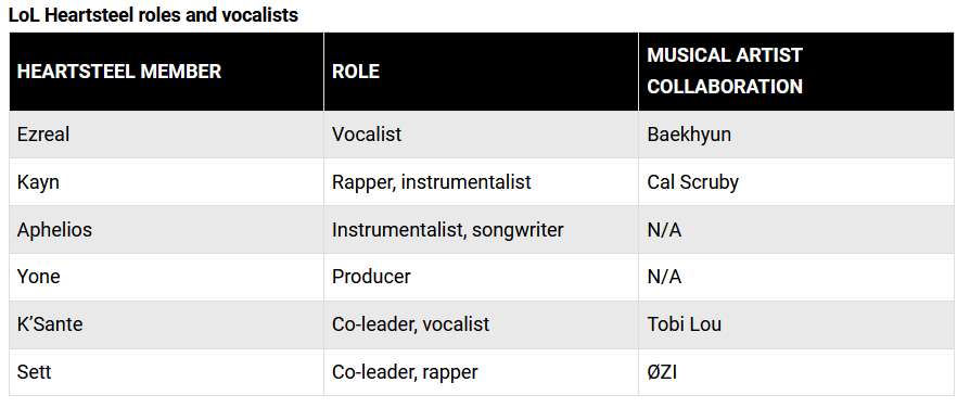 BessWisty's tweet photo. Heartsteel roles and vocalists. Only 4 of them will sing for the looks of it. https://t.co/vu40yAafdj
