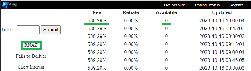 TheBull_Stocks's tweet photo. $RNAZ 0.4399 selling has eased! 🧐
shortable stocks showing "Zero Borrowing" - Rate @ 589.29%! #squueze
https://t.co/pX0RoBWMDk https://t.co/UekVFsJjqN