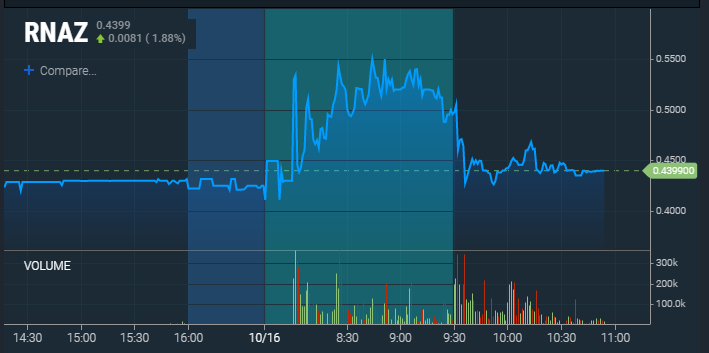 TheBull_Stocks's tweet photo. $RNAZ 0.4399 selling has eased! 🧐
shortable stocks showing "Zero Borrowing" - Rate @ 589.29%! #squueze
https://t.co/pX0RoBWMDk https://t.co/UekVFsJjqN