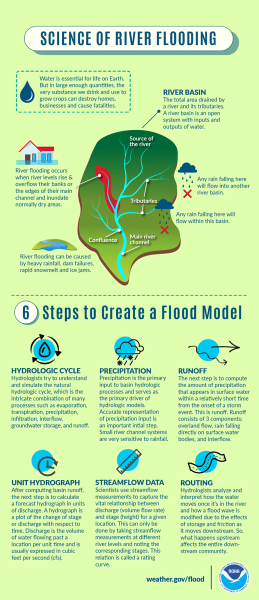 NWSGSP's tweet photo. Learn all about the science of river flooding with this graphic, and visit https://t.co/U3PpbBuBba for flood safety tips. #FloodScience https://t.co/aDCy6bMWZR
