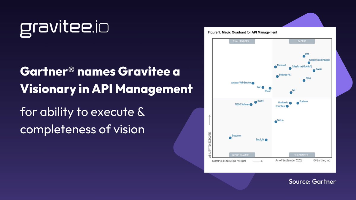 Gravitee is named Visionary in the October 2023 Gartner® Magic Quadrant™ for API Management for our ability to Execute and Completeness of Vision

Get your copy of the full report here: okt.to/hdU9cq