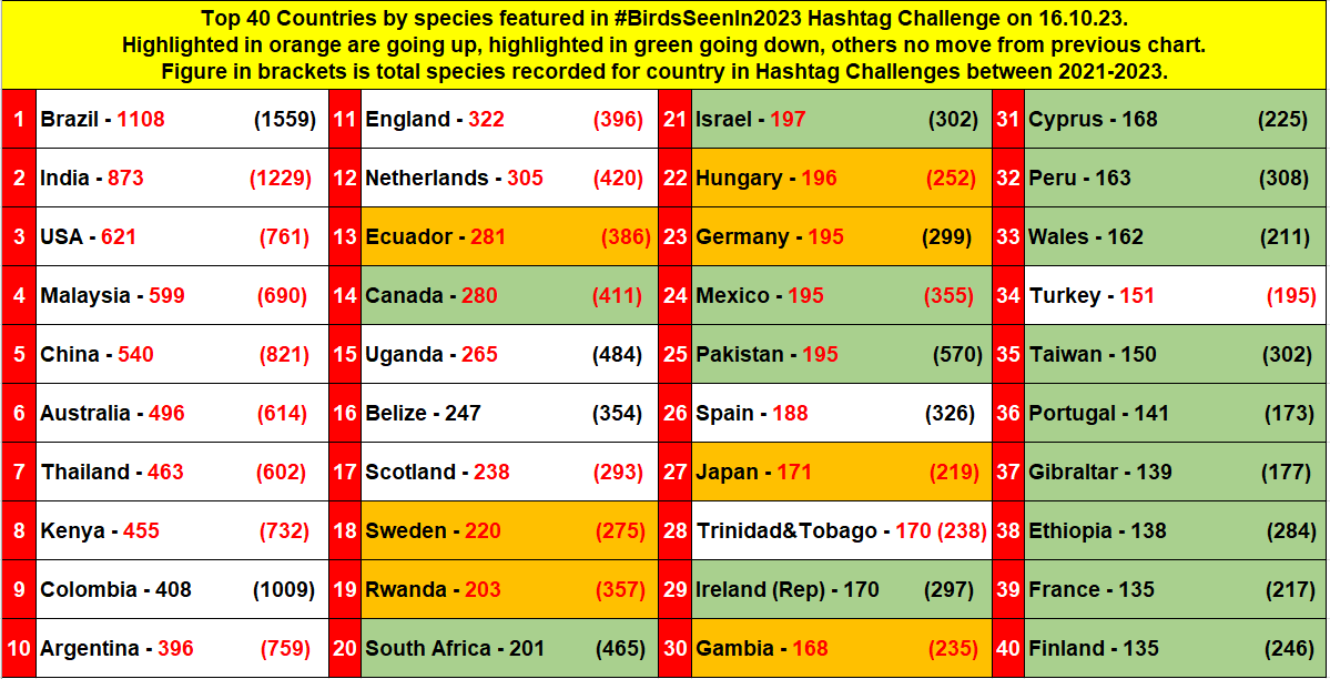 Britnatureguide's tweet image. Here are the countries in the #BirdsSeenIn2023 Top 80 for 16.10.23. Gambia the best performer this week up to 30th place. Ecuador moving up again this week. Netherlands passed 300 species &amp;amp; Rwanda passed 200. Follow link for all updated country lists.
britishnatureguide.com/birdsseenin202…