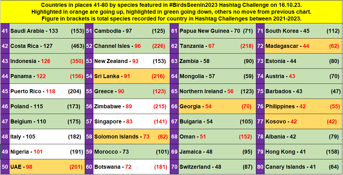 Britnatureguide's tweet image. Here are the countries in the #BirdsSeenIn2023 Top 80 for 16.10.23. Gambia the best performer this week up to 30th place. Ecuador moving up again this week. Netherlands passed 300 species &amp;amp; Rwanda passed 200. Follow link for all updated country lists.
britishnatureguide.com/birdsseenin202…
