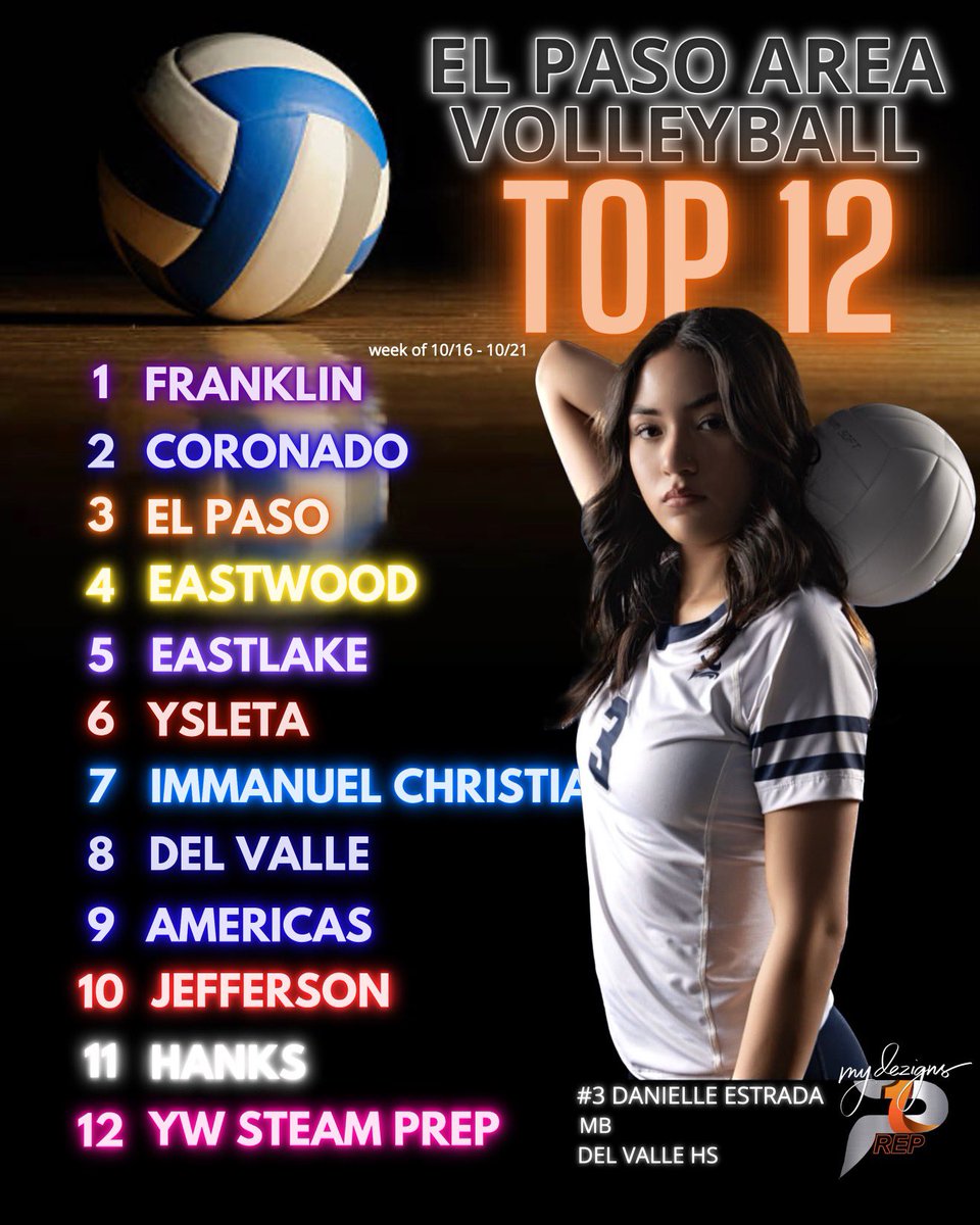 West Texas • (𝙀𝙡 𝙋𝙖𝙨𝙤 𝘼𝙧𝙚𝙖 #𝙏𝙓𝙃𝙎𝙑𝘽) #PREP1 𝐓𝐨𝐩 𝟏𝟐 Power Rankings for 🏐🔥 ✨Rankings 10/16 to 10/21✨ 🏐 Top 12 Rankings this week - not much change ~ several key matchups the rest of the way. Let’s see how they play out. Rankings are not factored on who