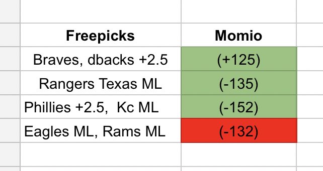 Manolobet91's tweet photo. La semana anterior les compartí estas jugadas como freepicks.

Salimos 3-1 💵💵💵

Vamos a seguir compartiendo y hacer verdes juntos!!!! https://t.co/K7n7ogBaAU