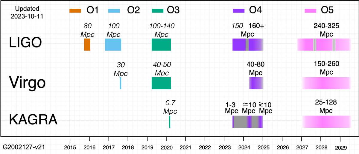 🚨 Es gibt ein Update zum Beobachtungslauf von <a href="/LIGO/">LIGO</a>, <a href="/ego_virgo/">EGO & the Virgo Collaboration</a> und <a href="/KAGRA_PR/">KAGRA Gravitational Wave Observatory</a> 🚨

Die LIGO-Wartungspause wird am 16.01.2024 beginnen und voraussichtlich 2 Monate dauern. Virgo wird ab März 2024 an O4 teilnehmen und bis dahin weiter das Detektorrauschen reduzieren. 1/2