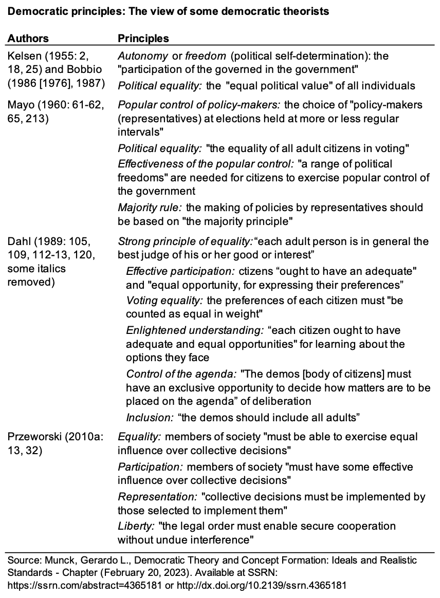 GerardoMunck's tweet photo. What are the 𝗽𝗿𝗶𝗻𝗰𝗶𝗽𝗹𝗲𝘀 𝗼𝗳 𝗱𝗲𝗺𝗼𝗰𝗿𝗮𝗰𝘆? 

In thinking about democracy, operational definitions are key. Yet without a clear formulation of democratic principles, such definitions tend to be ad hoc. Here's my summary of the views of five theorists of democracy👇 https://t.co/jhe3gS65Vf