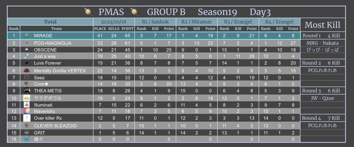 AFTER__LIFE0's tweet photo. 🌙 PMAS Season19 DAY3 🌙

💫 Aグループ
🥇BLUE ROSE
🥈Wonderful Brothers
🥉Luis

🪐 Bグループ
🥇MIRAGE
🥈PCG×MAGNOLIA
🥉OBSCENE

#PMAS https://t.co/KNllRQnSgQ