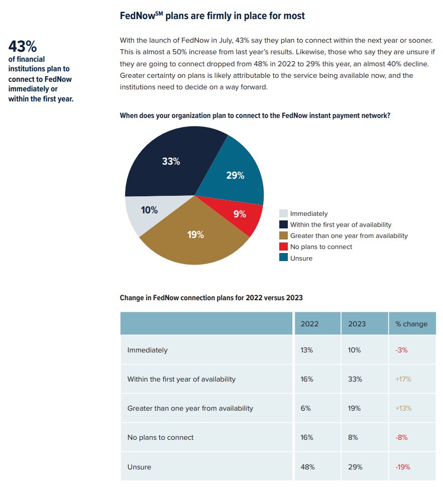 ChadSteingraber's tweet photo. ⬇️NEW Mid-Tier Bank Survey 2023⬇️

Nearly 50% of all banks will connect to #FEDNOW within a year of the initial launch.  Each of these banks that connect MUST use a API based Service Provider like Volante, Finastra, ACI Worldwide .. ect.