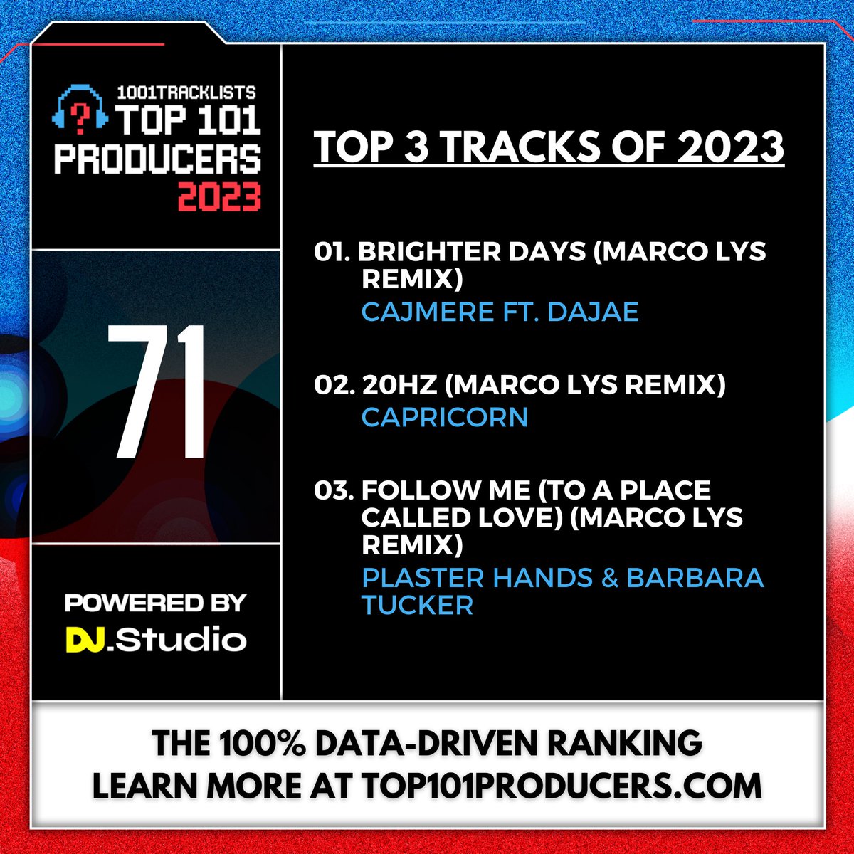 <a href="/_cassian/">Cassian</a> <a href="/afterlife_ofc/">Afterlife</a> <a href="/RufusDuSol/">RÜFÜS DU SOL</a> <a href="/RoseAveRecords/">Rose Avenue. Records</a> <a href="/anyma_eva/">anyma</a> <a href="/blond_ish/">BLONDISH</a> <a href="/HUGELTHUG/">HUGEL</a> <a href="/nfasis/">NFASIS</a> <a href="/FFRRecords/">FFRR</a> <a href="/eranhersh/">Eran Hersh</a> <a href="/MarcKinchen/">MK (Marc Kinchen)</a> <a href="/domdolla/">Dom Dolla</a> <a href="/sonnyfodera/">Sonny Fodera</a> <a href="/JoelCorry/">Joel Corry</a> <a href="/RomanMesser/">Roman Messer</a> <a href="/suandamusic/">Suanda Music</a> <a href="/alexmorph/">Alex M.O.R.P.H.</a> <a href="/NoMosk/">NoMosk</a> <a href="/frankywahmusic/">Franky Wah</a> <a href="/Anjunadeep/">Anjunadeep</a> <a href="/realmaup/">MAU P</a> <a href="/tomorrowland/">Tomorrowland</a> <a href="/kevindevries_/">kevindevries_ofc</a> <a href="/afterlifeofc/">After Life</a> <a href="/drumcoderecords/">Drumcode Records</a> <a href="/DubVisionMusic/">DubVision</a> <a href="/stmpdrcrds/">STMPD RCRDS</a> <a href="/DashBerlin/">Dash Berlin</a> <a href="/emhewitt/">emhewitt</a> <a href="/nickyromero/">Nicky Romero</a> <a href="/ProtocolRec/">Protocol Recordings</a> <a href="/dj_dod/">𝐃.𝐎.𝐃</a> <a href="/Armada/">Armada Music</a> <a href="/mikewilliamsdj/">MIKE WILLIAMS</a> <a href="/SpinninRecords/">Spinnin' Records</a> <a href="/TimHoxOfficial/">Tim Hox</a> <a href="/TimmyTrumpet/">Timmy Trumpet</a> <a href="/RevealedRec/">Revealed Recordings</a> <a href="/SINPHONYrecs/">SINPHONY</a> <a href="/HARDWELL/">Hardwell</a> <a href="/MaddixMusic/">MADDIX</a> <a href="/NittiMusic/">NITTI</a> <a href="/youasidepiece/">SIDEPIECE 💋</a> <a href="/InsomniacRecs/">Insomniac Records</a> <a href="/DefectedRecords/">Defected Records</a> <a href="/wearebigbeat/">Big Beat Records</a> <a href="/deadmau5/">Goat lord</a> <a href="/kx5official/">Kx5</a> .<a href="/marco_lys/">Marco Lys</a> smashed his remix of <a href="/Cajmere_/">Cajmere</a>'s "Brighter Days," helping him towards his first appearance in the rankings as finishes at #71 in the #Top101Producers2023