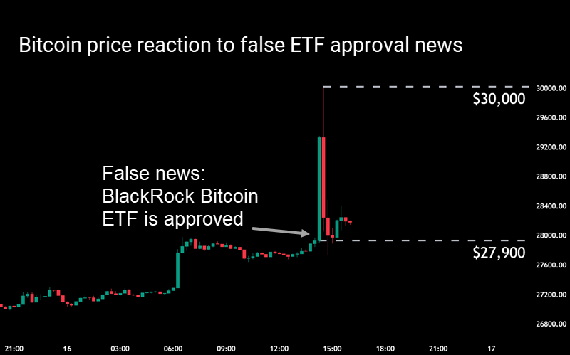 jbhobbs's tweet photo. Trade the charts, not the news.

#bitcoin #reportedly #blackrock #ETF https://t.co/q4QKbVrxT5