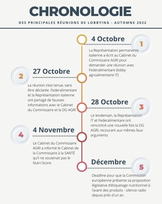 UFCquechoisir's tweet photo. 🚨#NutriScorePapers : innombrables réunions, fausses informations... Notre réseau le @beuc dévoile la pression exercée par les anti-NutriScore sur la Commission 🇪🇺(@EUAgri &amp; @Food_EU), pour mettre un coup d'arrêt à ses projets d'étiquetage nutritionnel
👉https://t.co/wuLDaT7iYv https://t.co/qZBQ13ILCV