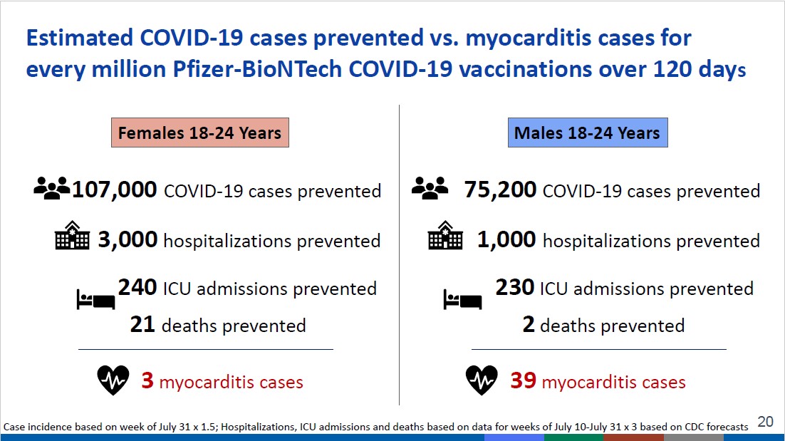 ScooterScience's tweet image. Vaccine-Related Myocarditis (VRM) usually occurs ages 16-29

What’s Risk/Benefit Of Pfizer vaccine vs VRM?

For every MILLION doses:
-- 139 cases of VRM

But PREVENT:
-- 498,000 infections
-- 11,320 hospitalizations
-- 1470 ICU admits
-- 91 deaths

Read -&amp;gt; cdc.gov/vaccines/acip/…
