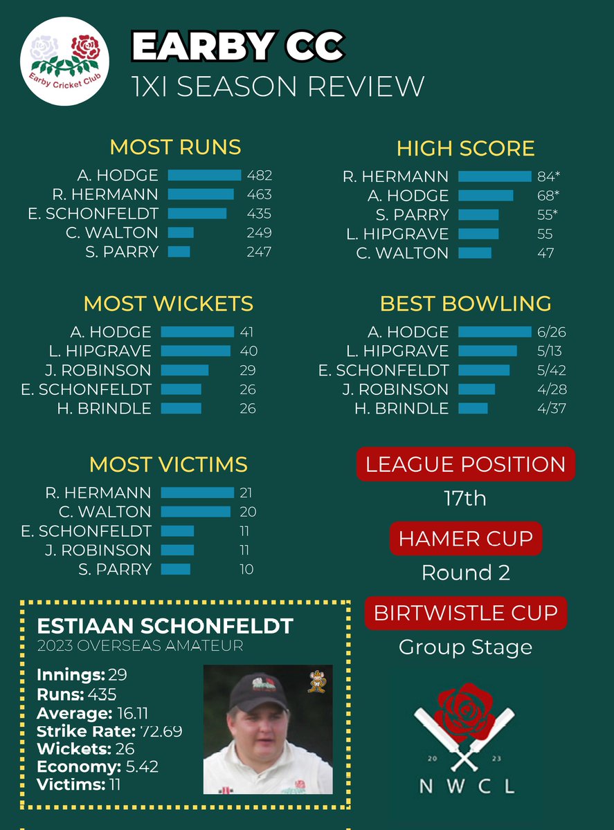 <a href="/EarbyCC/">Earby CC 🔴⚪️🏏</a> 1XI Season Review 🏏
