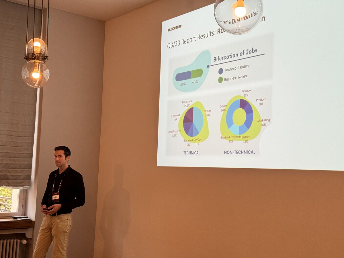 Check out the latest Blockchain Protocol Job Market Report (Q3/2023) by our very own Sukanya blockchainjobseurope.com/2023/10/16/blo…

Eric had the pleasure to present the results at CV Summit in Zug earlier this month.

<a href="/EuBlockchainJob/">Blockchain Jobs Europe</a>