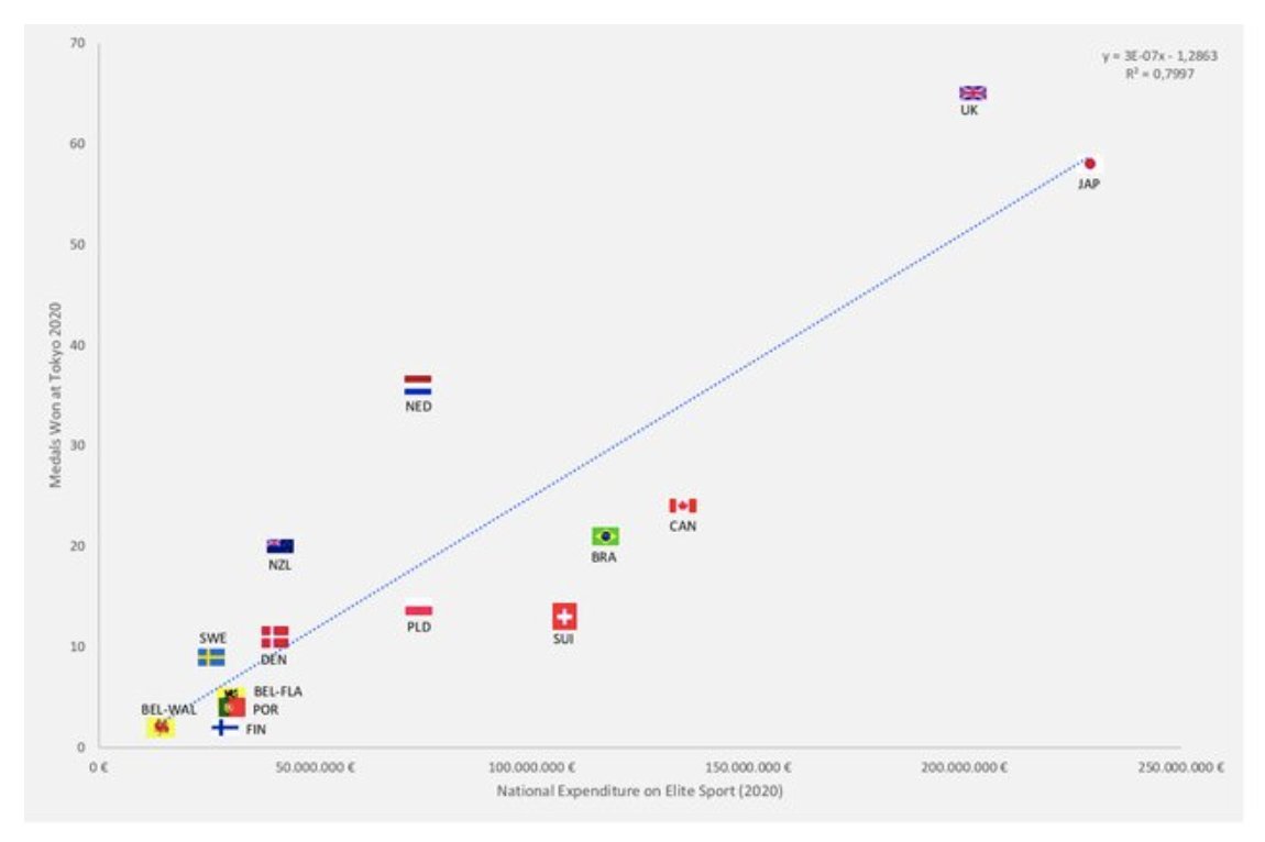 DrSianAllen's tweet photo. Spend money, get medals?

Medals won at at Tokyo 2020 vs elite sport investment in 2020: https://t.co/KUYoF9LJqs