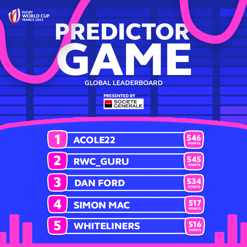 rugbyworldcup's tweet photo. Discover the latest Top Five in the #RWC2023 Predictor Game! ๐
How many points have you earned?
@Paramourdurugby | @SocieteGenerale | #PredictorGame