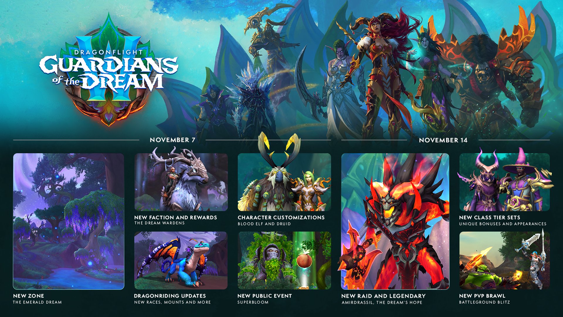 An infographic of features for the Guardians of the Dream patch for WoW Dragonflight. The upper third of the image features the Guardians of the Dream logo to the left and key art of several major characters including from left to right: Kalecgos, Vyranoth, Nozdormu, Tyrande, Alexstrasza, Merithra, and Ebyssian. The lower two thirds of the image features a grid of images, each representing upcoming features. The grid is divided into two sections labeled “November 7” and “November 14”. The images are labeled as follows:

November 7
New Zone – The Emerald Dream
New Faction and Rewards – The Dream Wardens
Dragonriding Updates – New Races, Mounts and More
Character Customizations – Blood Elf and Druid
New Public Event – Superbloom

November 14
New Raid and Legendary – Amirdrassil, The Dream’s Hope
New Class Tier Sets – Unique Bonuses and Appearances
New PvP Brawl – Battleground Blitz