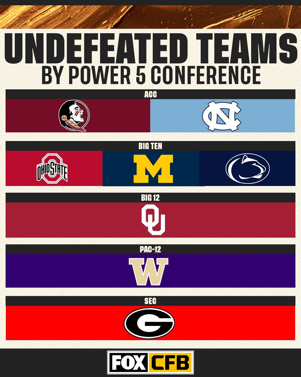 CFBONFOX's tweet image. RT if your team is undefeated in Power 5 🔥