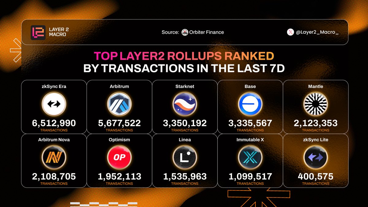 📊 TOP ROLLUPS LAYER2 RANKED BY TRANSACTIONS IN THE LAST 7D

🥇<a href="/zksync/">ZKsync</a> Era
🥈<a href="/arbitrum/">Arbitrum</a>
🥉<a href="/Starknet/">Starknet (BTCFi arc) 🥷</a>

Also worth mentioning:
@BuildOnBase
<a href="/0xMantle/">Mantle Network</a>
<a href="/arbitrum/">Arbitrum</a> Nova
@optimismFND
<a href="/LineaBuild/">Linea.eth</a>
<a href="/Immutable/">Immutable</a>
<a href="/zksync/">ZKsync</a> Lite

Which #Layer2 did you use the most? Comment below 👇

#Layer2_Macro_