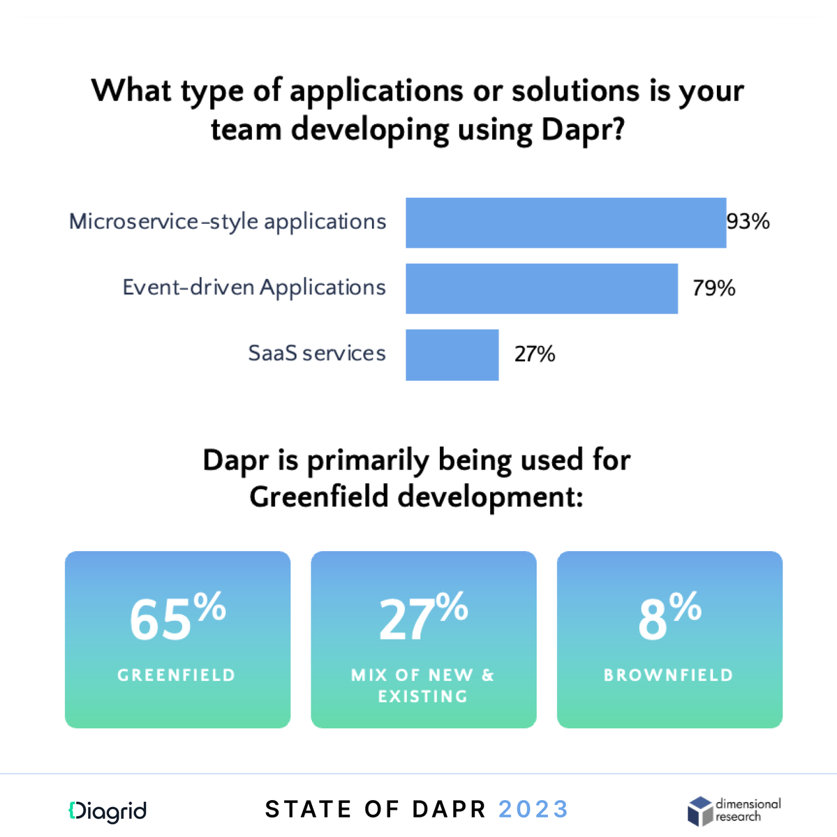 diagridio's tweet photo. What is your team building with #Dapr? 🤔

Here are some of the most popular use cases according to our new #StateOfDapr 2023 report. 

Grab a free copy for more insights and stats from the Dapr community ⬇️

https://t.co/YVtfGNNzfA #Microservices #EventDrivenApplications https://t.co/gHags7u3G3