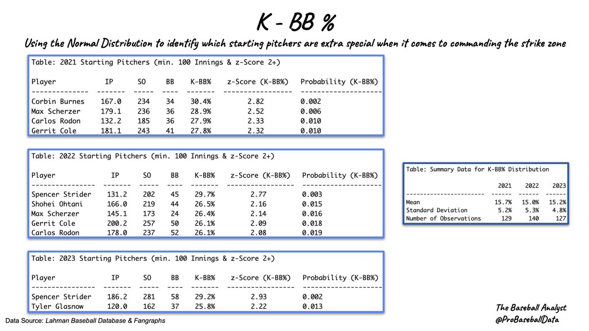 ProBaseballData's tweet image. By K-BB% Spencer Strider has been a🦄 dominating the strike zone the last 2 seasons #TheBaseballAnalyst