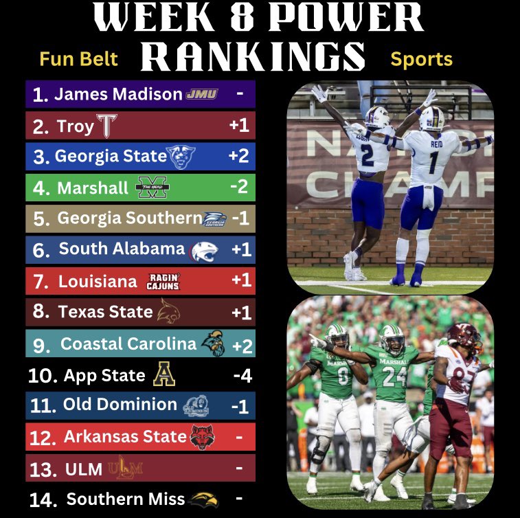 sunbelt_sports's tweet image. Due to weekday games, my Power Rankings are coming out early⬇️
Week 8 Power Rankings