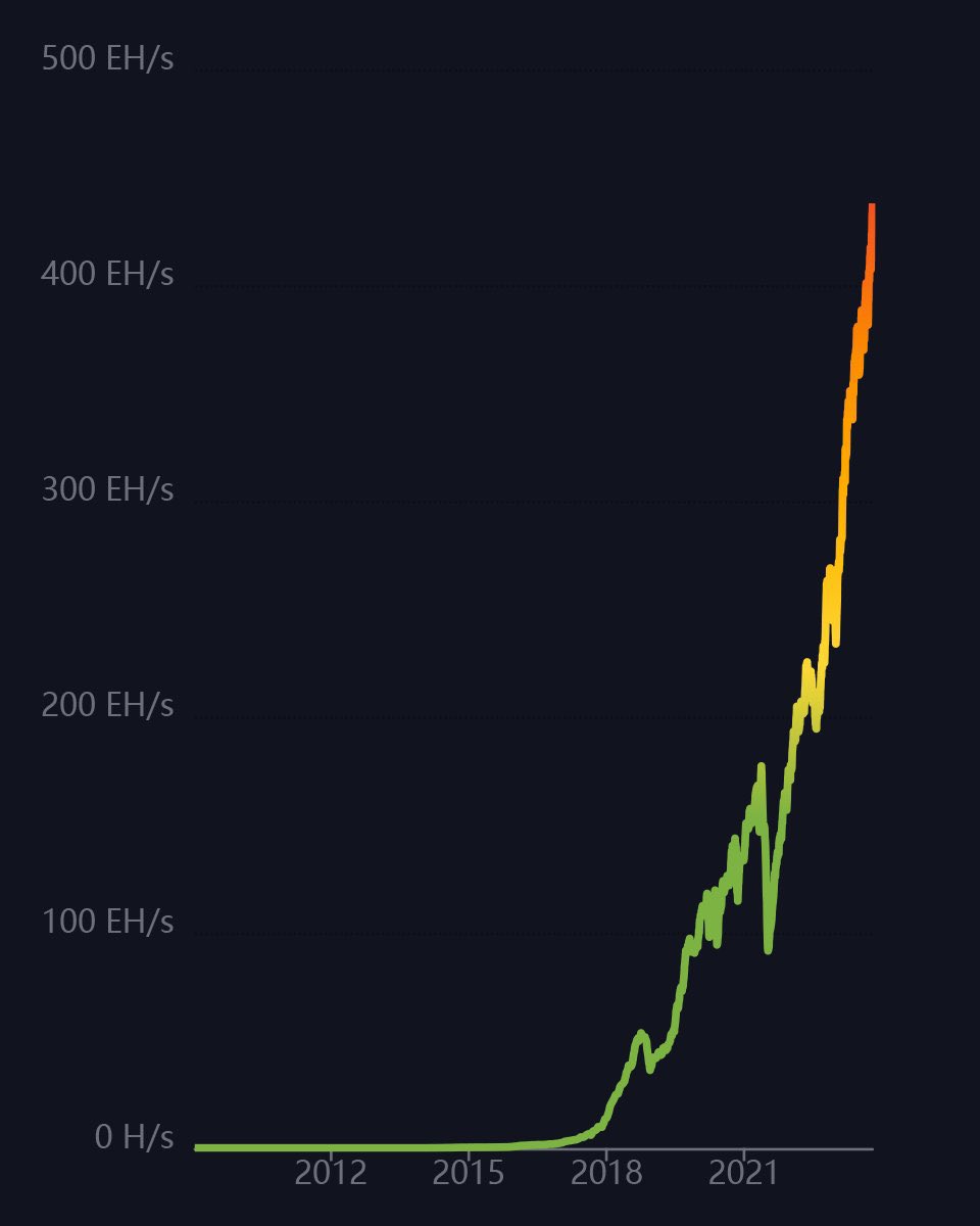 DocumentingBTC's tweet photo. ₿𝗥𝗘𝗔𝗞𝗜𝗡𝗚: New record #bitcoin hashrate!
440,000,000,000,000,000,000x per second https://t.co/DKeYDiGdPs