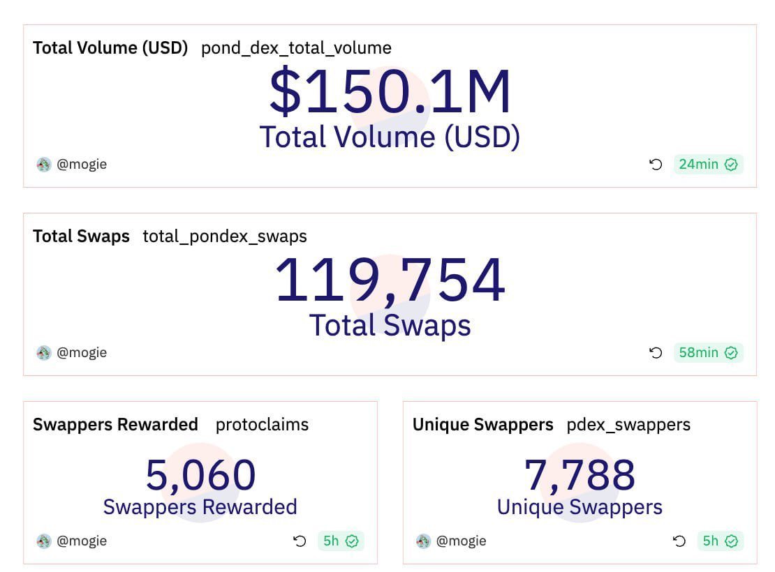 xpond0x's tweet photo. Another milestone, means another giveaway.

Join the Whitelist for our upcoming Airdrop 👇
https://t.co/nQh36Qcahp

The amount of tokens you receive during the Airdrop will depend on your portfolio and WL entrance position. https://t.co/bfvd9N9H93