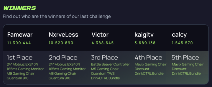 vivior4sight's tweet photo. Congratulations to our Top 5 @Ninja Founders Challenge competitors, and a big thank you to everyone that participated! 🎉

🥇 @f4mewar
🥈 @NxrveLess
🥉 Victor
🏆 @kaigltv 
🏆 calcy

Sign up to Vivior 4SIGHT for a chance to win exclusive rewards in our next challenge. https://t.co/jN1i5fo86X