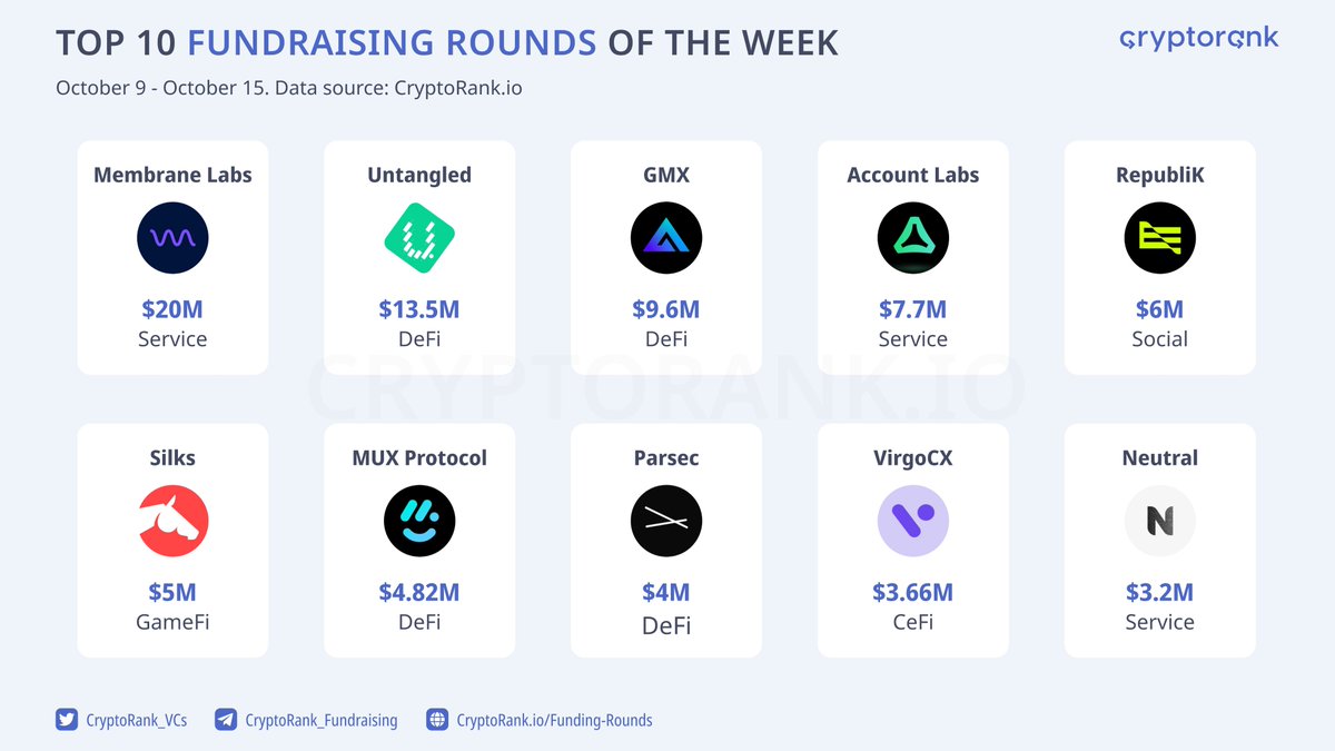 CryptoRank_VCs's tweet image. Top 10 Fundraising Rounds of the Week

#MembraneLabs - $20M
#Untangled - $13.5M 
#GMX - $9.6M 
#AccountLabs - $7.7M 
#RepubliK - $6M 
#Silks - $5M 
#MUX - $4.82M
#Parsec - $4M 
#VirgoCX - $3.66M 
#Neutral - $3.2M.