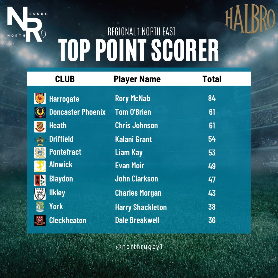NORTH RUGBY tweet media