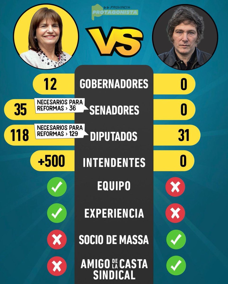 Es fundamental para que Argentina sea un país normal que el kirchnerismo salga 3ro.
Eso le quitaría  legitimidad para ser una oposición golpista y perderia las mayorías en diputados y senadores.
Hay que votar con ese objetivo, después definimos quien será presidente.