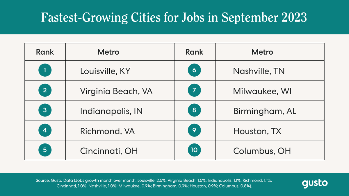 GustoHQ's tweet photo. 💪 This fall, job growth has been more resilient than expected. 

🥇 Out of the top 10 cities for jobs in September, Louisville, Kentucky came out in first place. 

Check out our latest monthly jobs and salary report by Gusto economist @parduel:  https://t.co/TSIr8iLDto https://t.co/Cg89ay0xQ8