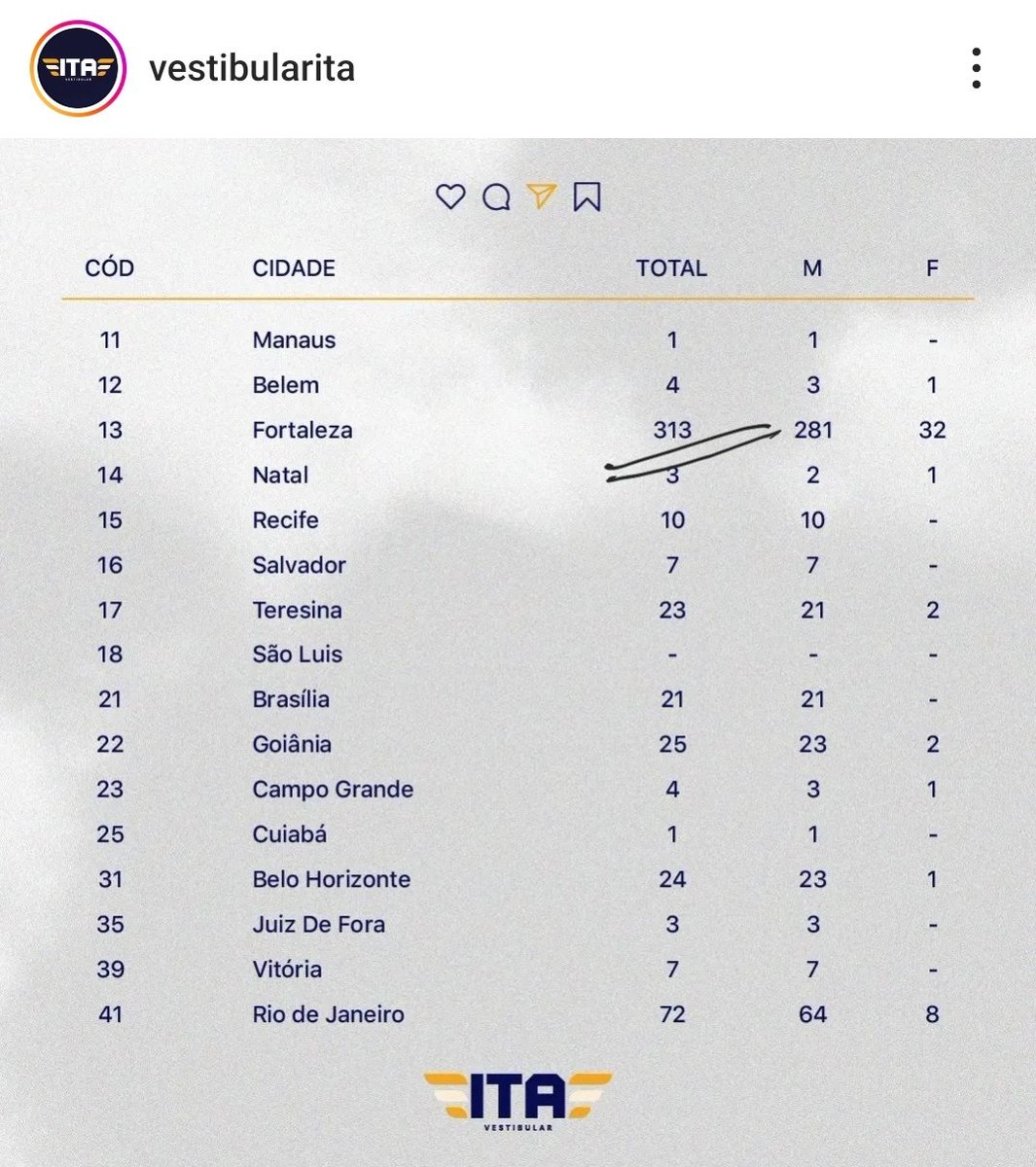 Prof_AndersonC's tweet image. Saiu a lista dos aprovados para a Segunda Fase do ITA. 

Curiosidade: dos 777 convocados, 313 são de Fortaleza, ou seja,  +40%.

Qual o segredo do sucesso do Estado do Ceará?