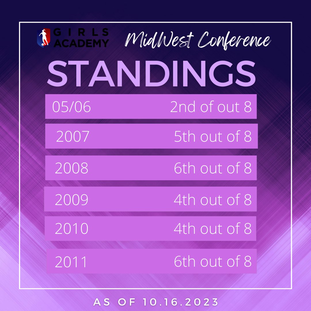 Not too bad of a weekend at Home. Back at it again this Sunday vs <a href="/GalaxySCIL/">Galaxy Soccer Club</a> in Olathe.

7 games down, LOTS OF GAMES TO BE PLAYED. 

🧱 by 🧱 
#corajeycorazón #RUID