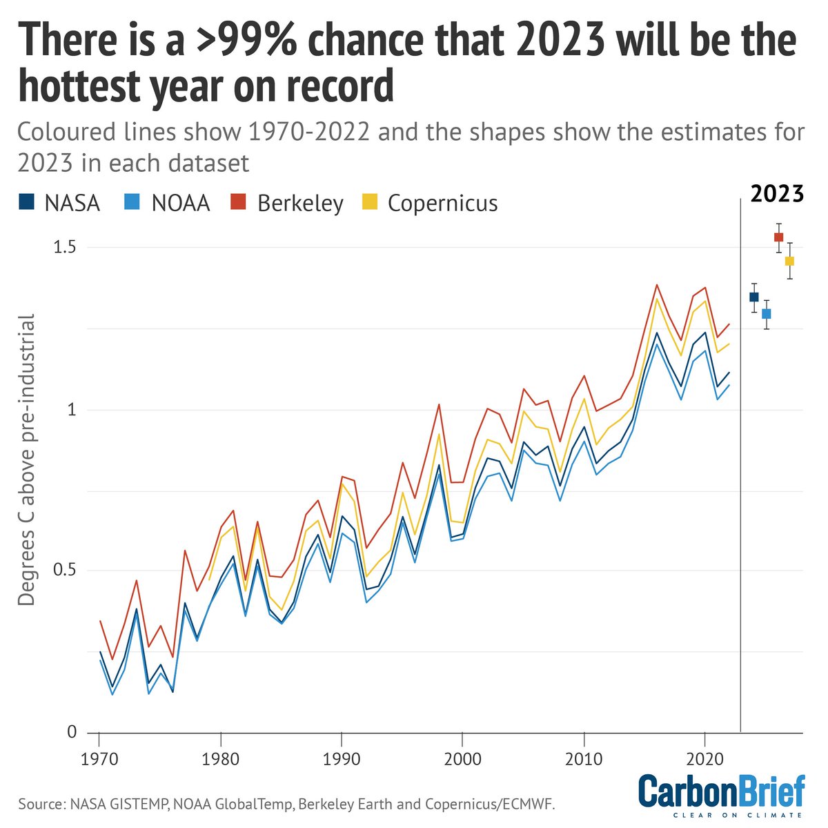 Carbon Brief (@carbonbrief) on Twitter photo NEW – Analysis: ‘Greater than 99% chance’ 2023 will be hottest year on record | <a href="/hausfath/">Zeke Hausfather</a>
Read here: bit.ly/48V0fUI NEW – Analysis: ‘Greater than 99% chance’ 2023 will be hottest year on record | <a href="/hausfath/">Zeke Hausfather</a>
Read here: bit.ly/48V0fUI