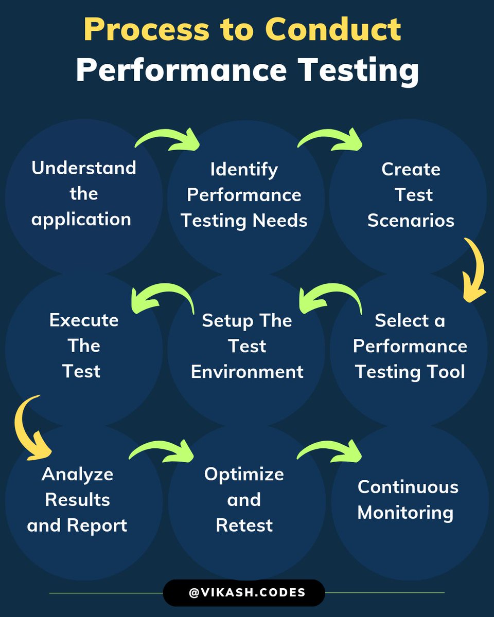 VikashSinghCode's tweet image. Process to Conduct Performance Testing ✅

Don&apos;t forget to save this post for later 👈

Follow @akavikash for more such information ℹ️

Tags:-
#performancetesting
#testingprocess #webapplication
#webdevelopment #testers #computerscience #softwaretesting #softwaretester