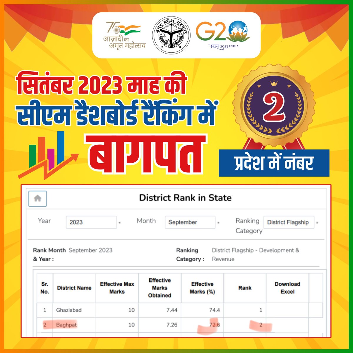 BagpatDm's tweet photo. माह सितंबर 2023 में सीएम डैशबोर्ड रैंकिंग में बागपत प्रदेश में दूसरे नंबर पर। https://t.co/z3Wudn5oCe