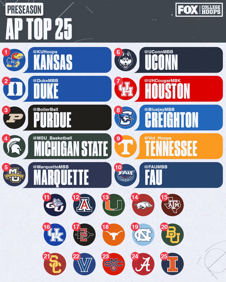 THE PRESEASON AP POLL IS HERE! 🙌

RT if your team made the Top 25! 🔥